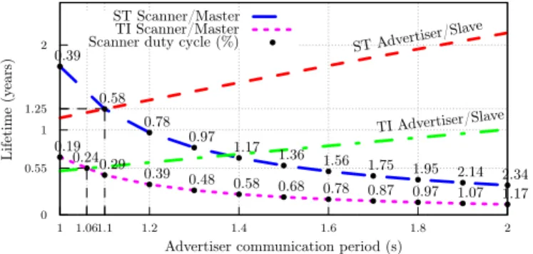 Figure 10. Master (central) and Slave (peripheral) trade-off for fully asyn- asyn-chronous mode of operation