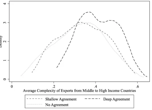 Figure 1: Average Complexity of Exports from Middle to High income Countries
