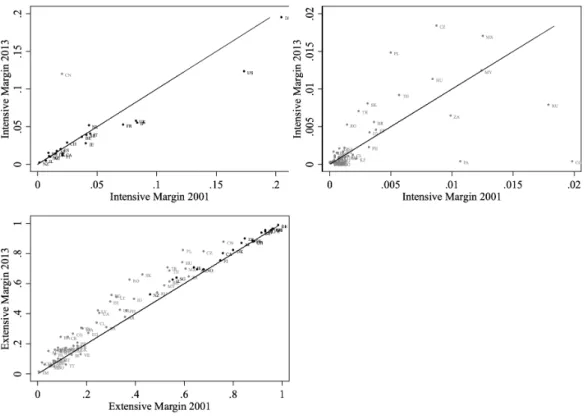 Figure 2: Trade Margins for Complex Products 2001 vs. 2013
