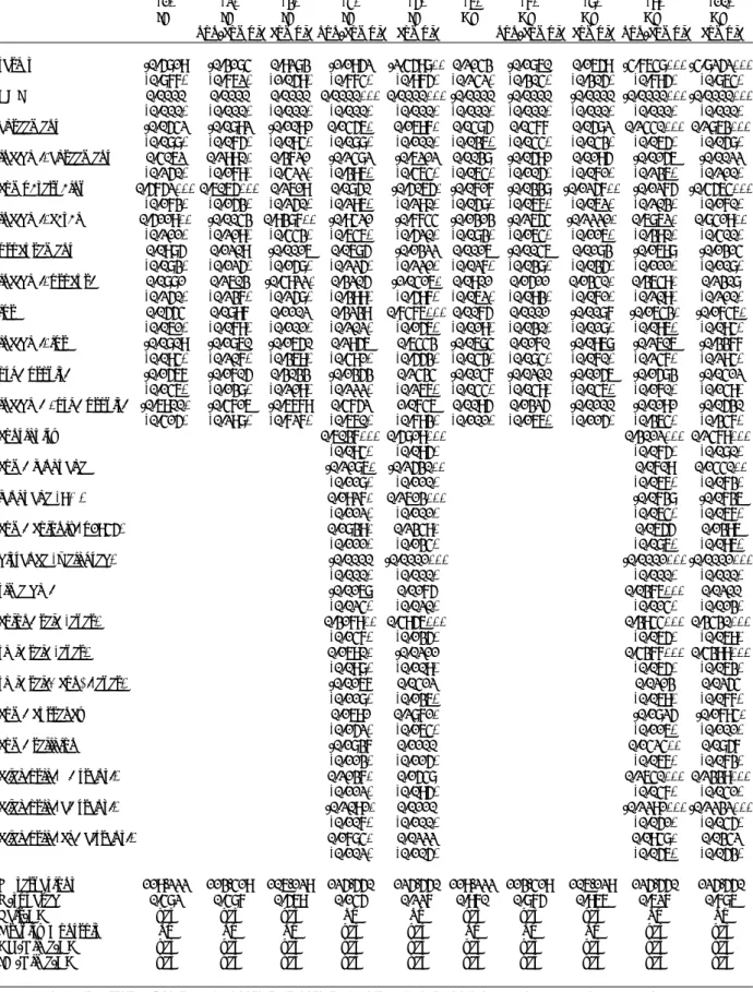 Table 7: Regression Results - Trade Margins (all estimates)