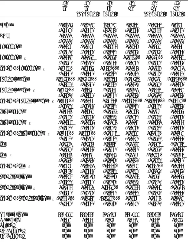 Table 8: Regression Results - Trade Margins (lagged variables - all estimates)