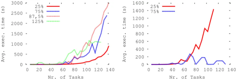 Fig. 5: Complexity as a function of system load. Single-period, non-preemptive, het- het-erogenous (left), Multi-period, non-preemptive, hethet-erogenous (right).