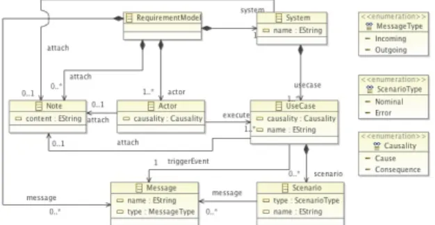 Fig. 16 shows our tool. It provides an editor ded- ded-icated to the requirement model, a simple  naviga-tor on its left and a property panel below the  edi-tor area