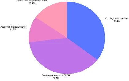 Graphique 4 : Représentation de l’autonomie jurisprudentielle des articles de la Charte des droits  fondamentaux vis à vis de la Convention européenne des droits de l’homme 