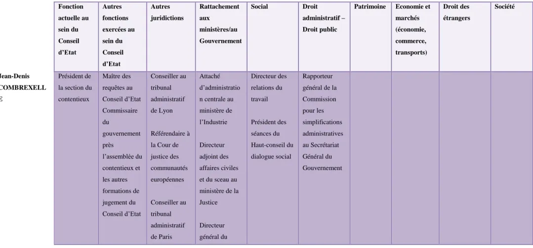 Tableau analytique de la jurisprudence du Conseil d’Etat vis à vis de la charte des droits fondamentaux 