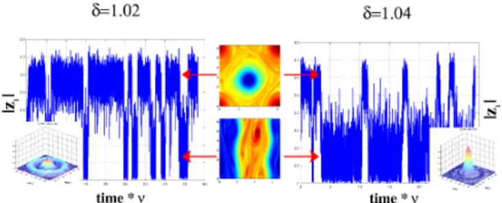 Figure 1: Time series and probability density functions (PDFs) for the order parameter z 1 (see page 4) illustrating random changes between dipoles and unidirectional flows.