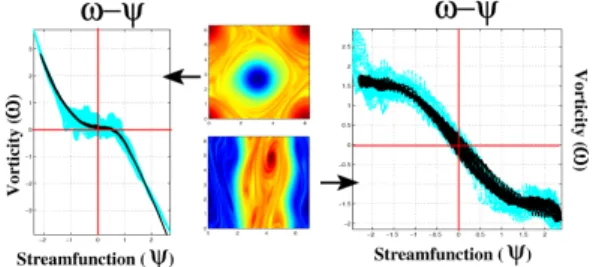 Figure 3: ω − ψ scatter-plots (cyan). In black the same after time averaging (averaging windows 1 ≪ τ ≪ 1/ν, the drift due to translational invariance has been removed) a) dipole case with δ = 1.03 b) unidirectional case δ = 1.10.