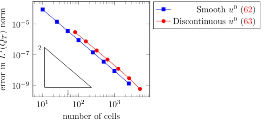 Figure 1 illustrates the evolution of the L 1 in time and space error of the ap- ap-proximate discrete solution as a function of N (which is computed in comparison with an approximate solution computed on a very fine grid with N ref = 10 4 cells).