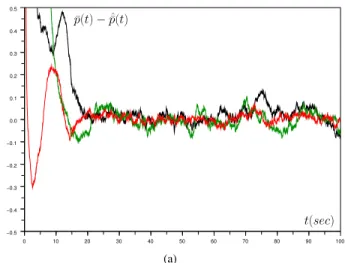 Fig. 2. Position error with noise-free measurements