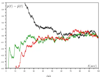 Fig. 4. Position error with noise-free measurements