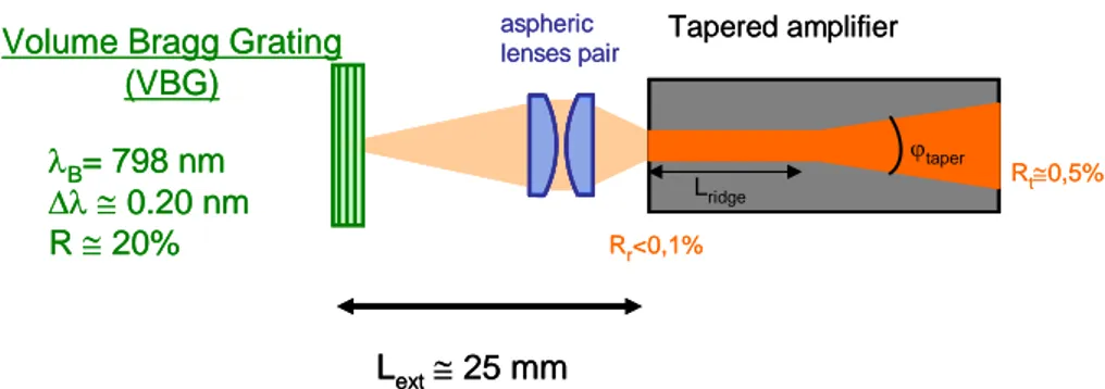 Figure 1 : Design of the extended-cavity tapered laser with a Bragg grating. 