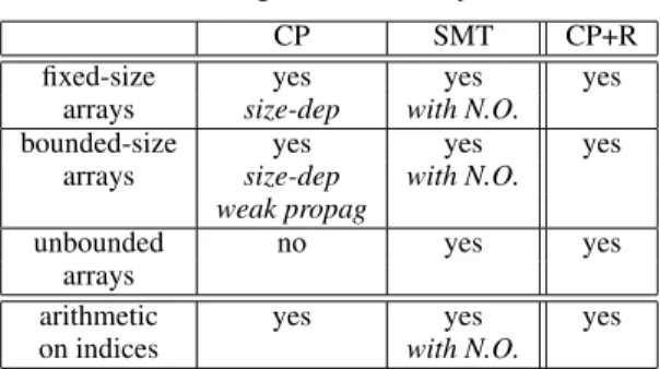 Table 1: Handling extended array constraints