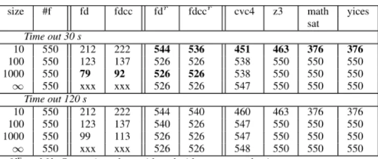 Table 2: Comparison (FD, SMT solvers, and our approach)