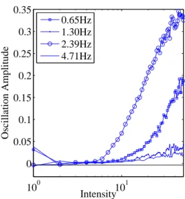 FIG. 3. (color online). Amplitude of oscillations vs average intensity at the different frequencies seen in Fig 2b, obtained by averaging spectra measured at positions of the speckle pattern with same  time-averaged intensity.