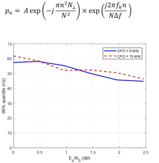 Fig. 6.  CFO estimation accuracy. 