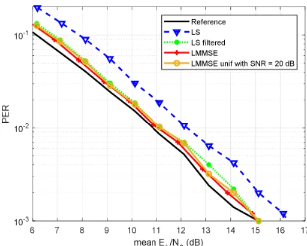 Fig. 8.  PER  in  presence  of  ETU  channel  for  different  channel  estimation  techniques when perfect synchronization is considered