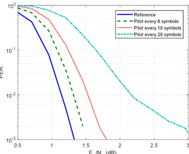 Fig. 10. PER for ETU channel including synchronization, CFO estimation and  correction, channel estimation