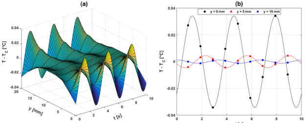 Figure 4. Evolution of the relative temperature of Gd as a function of the position y and the time with air used as fluid, for N = 6 rpm, k = 3, U f =1.5 m.s −1 and A = 20 o C.