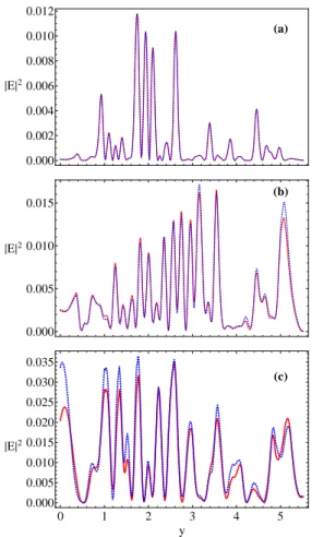 FIGURE 13. The intensity |E| 2 of QB state (blue dashed line) and lasing mode (red solid line) at x = 2.75 for n ′ l = 1.75 (a), n ′ = 1.5 (b) and n ′ = 1.25 (c).