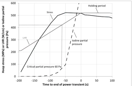 Figure 7: Calculated evolution of the maximum hoop stress at IP level (MPa) and of the “reactive iodine” total  pressure (Pa) during the power ramp