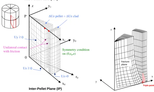 Figure 1 : Mesh and mechanical boundary conditions in the 3D scheme of ALCYONE (left)