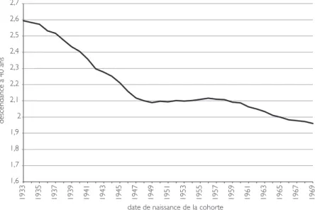 Figure 1 – Descendance à 40 ans  