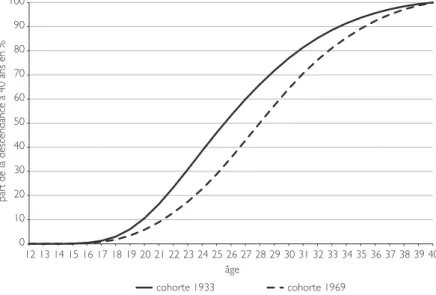 Figure 2 – Part de la descendance à 40 ans   réalisée à chaque âge, en France.
