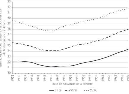 Figure 3 – Âges auxquels sont réalisés 25 %, 50 % et 75 %   de la descendance à 40 ans, en fonction de la date de naissance  