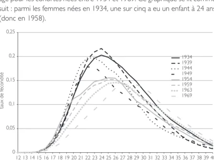 Figure 4 – Taux de fécondité par âge, en France.