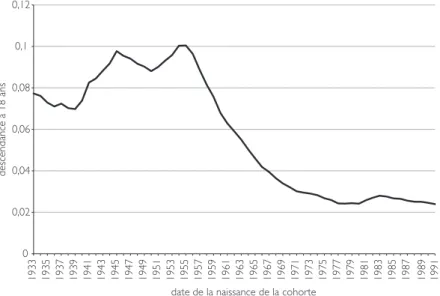 Figure 5 – Descendance à 18 ans,  