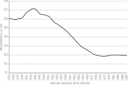 Figure 6 – Descendance à 22 ans,  