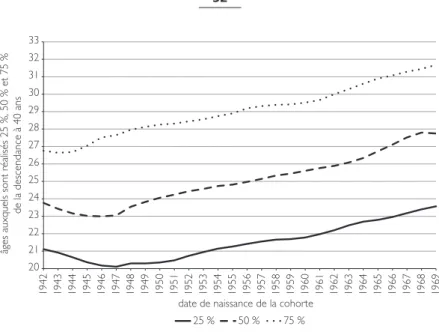 Figure 9 – Âges auxquels sont réalisés 25 %, 50 % et 75 %   de la descendance à 40 ans, en fonction de la date de naissance  