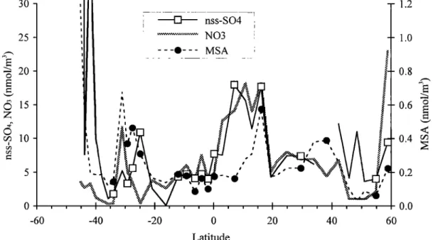 Figure 2.  Measurements  of total nss-SO4,  NO3, and MSA (sum of the six stages  of the cascade  impactor)  during  the campaign