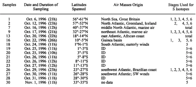 Table 1.  Description  of Aerosol Samples  Analyzed for S Isotopes 