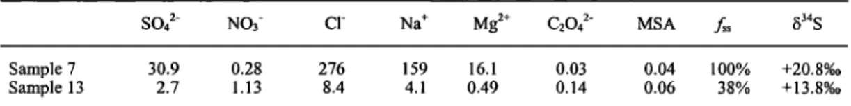 Table 3.  Aerosol Ion Concentrations  and S Isotopes  for Total Filters 