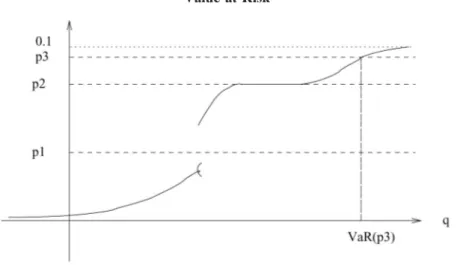Figure 2 Value-at-Risk