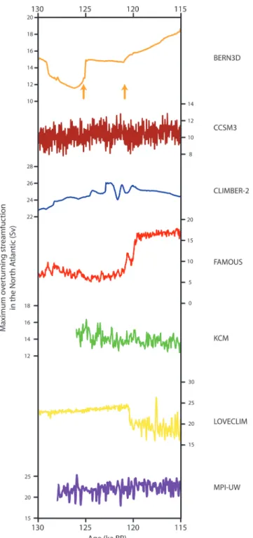 Fig. 6. Simulated LIG evolution of the strength of the AMOC in the seven different simulations