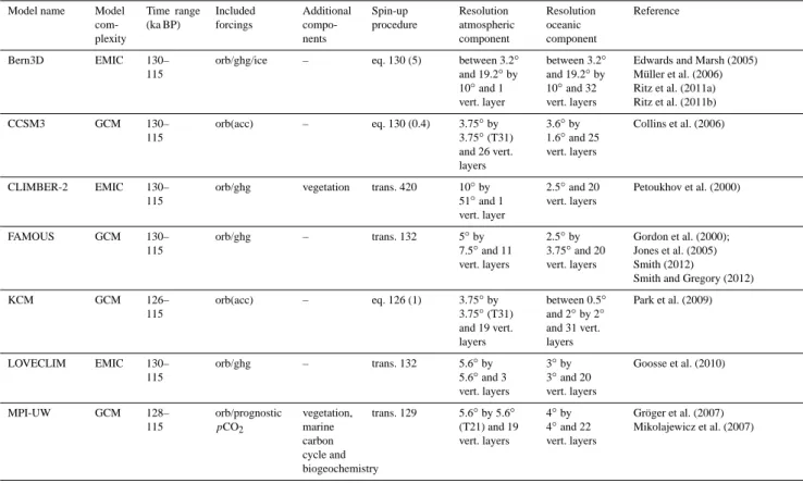 Table 1. List of the main features of the climate models involved in this model inter-comparison