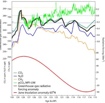 Fig. 1. In the upper part the changes in the main GHG concentra- concentra-tions over the period 130–115 ka BP are depicted
