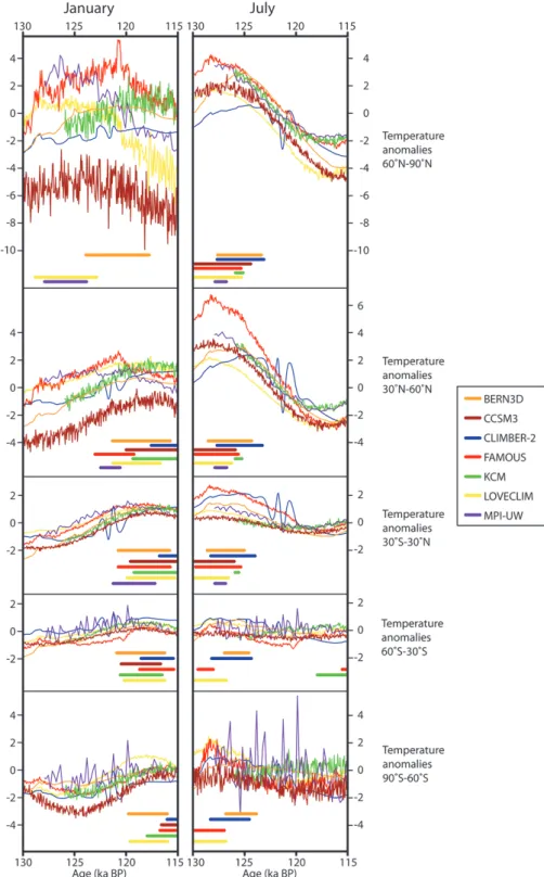 Fig. 2. Simulated 130–115 ka BP January and July surface air temperature anomalies (K) by the seven climate models for five different latitude bands