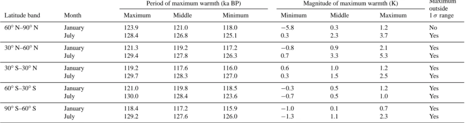 Table 2. List of the MMM timing of the period of maximum LIG warmth (ka BP) and the corresponding temperature anomalies (K) for every latitude band and for both January and July
