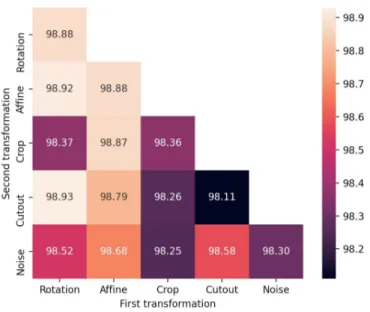 Table 1. Data augmentation transformations that have been tested for each dataset.