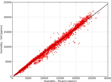 Fig. 3. Humidity measurements: Meteorological sensor (Gill Instruments) vs. Picarro. Black curve: linear fit (Eq