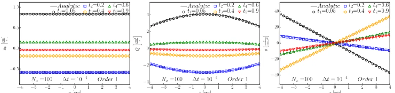 Figure 2: Comparison between the analytic ( ) and the numerical solutions (marks) for the veloc- veloc-ity u 0 (t), the flow rate Q (x, t) and the pressure p (x, t) at three different positions x = { x 1 = − a/2 (◦) , x 2 = 0 (  ) , x 3 = +a/2 ( M MM ) } 
