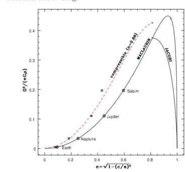 Fig. 5. Maclaurin and Jacobi sequences. Theoretical flattening of the homogeneous incompressible Earth, Jupiter, Saturn and Neptune (circled crosses)