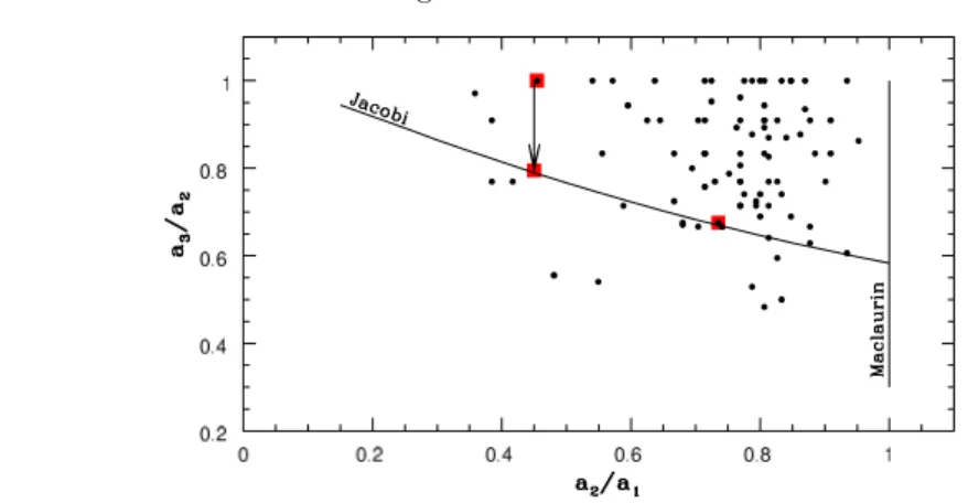 Fig. 6. Observed asteroids axis ratio against Maclaurin spheroids and Jacobi el- el-lipsoids