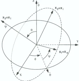 Fig. 2. Euler angles (φ, θ, ψ) of the body frame (x 1 , x 2 , x 3 ) given in an inertial reference frame (x, y, z).