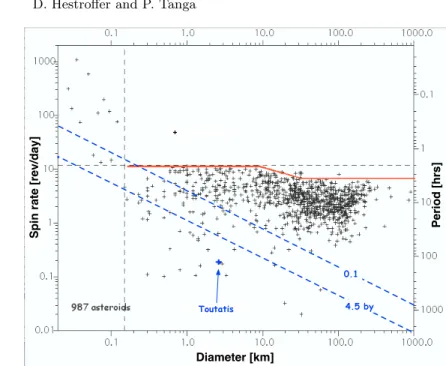 Fig. 4. Spin periods versus size of 987 known asteroids (from P. Pravec.) and damping time scales (dashed lines)