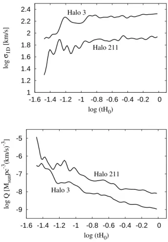 FIG. 1: Evolution of the velocity dispersion (km/s) inside the core of halos 3 and 211 (upper panel)
