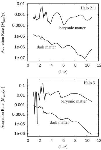 FIG. 3: Evolution of the baryonic and dark matter accretion rates for halo 211 (upper panel) and halo 3 (lower panel).